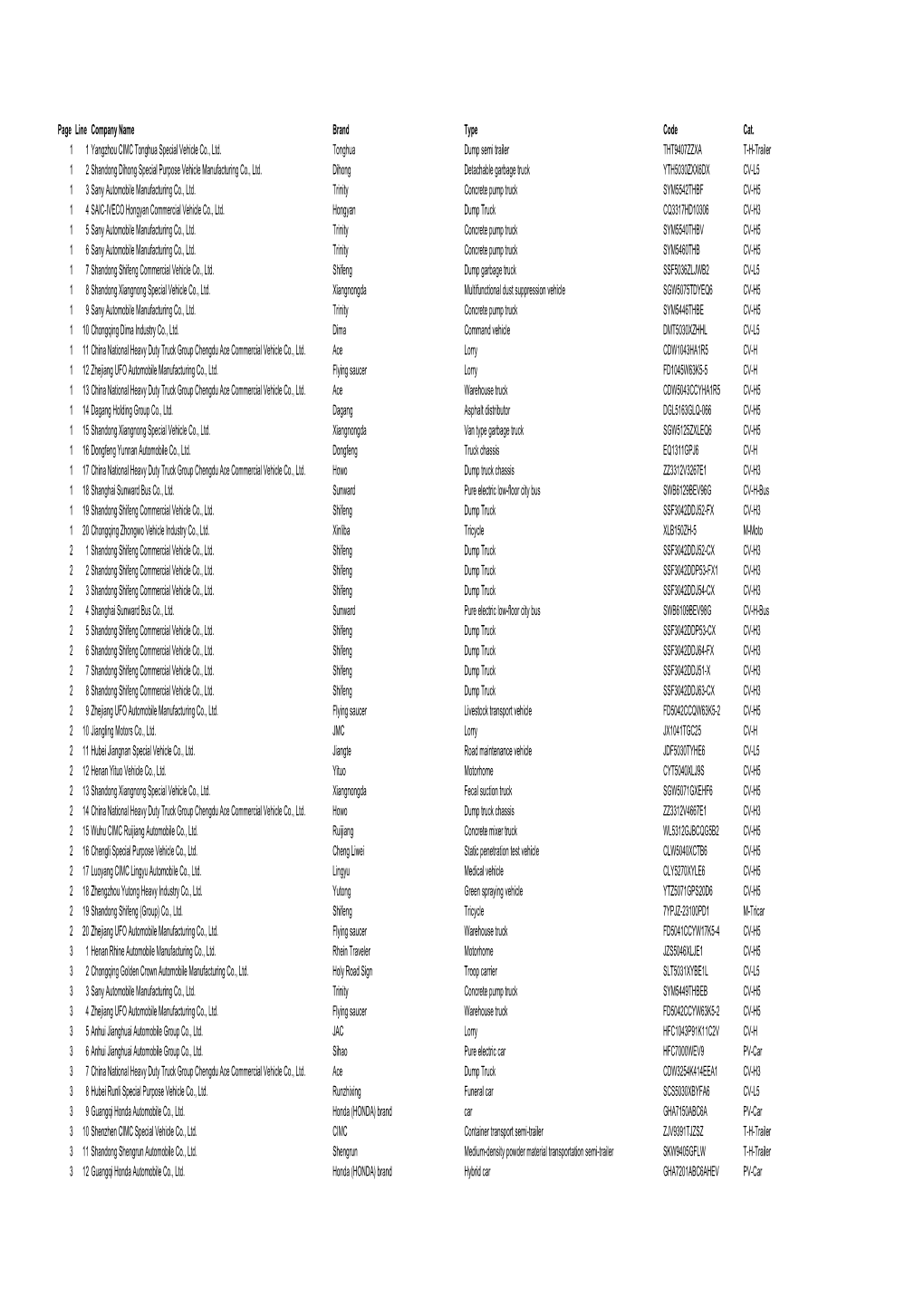Page Line Company Name Brand Type Code Cat. 1 1 Yangzhou CIMC Tonghua Special Vehicle Co., Ltd