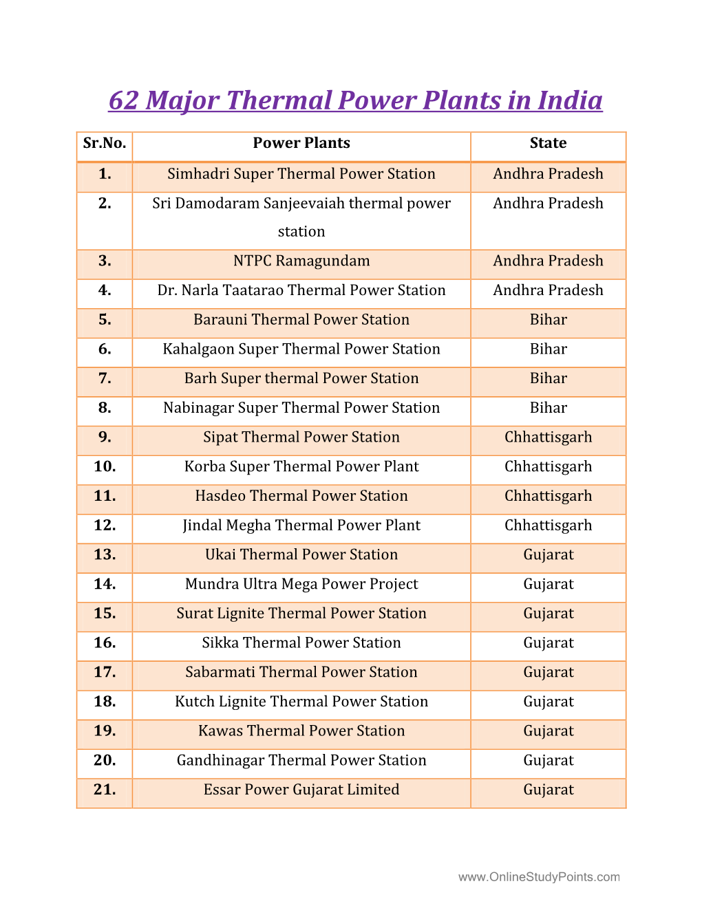 62 Major Thermal Power Plants in India