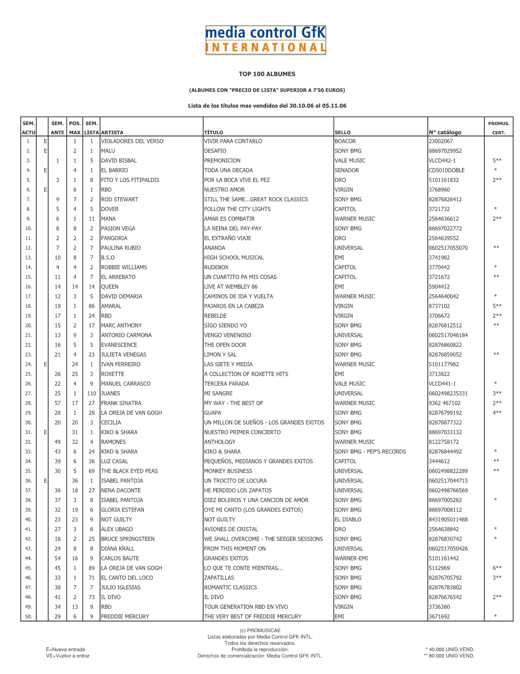 Top 100 Albumes