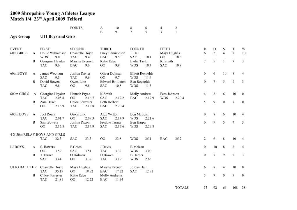 2009 Shropshire Young Athletes League