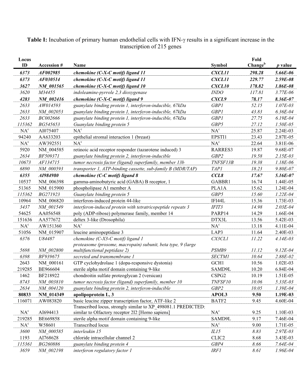 Table I: Incubation of Primary Human Endothelial Cells with IFN-Γ Results in a Significant Increase in the Transcription of 215 Genes