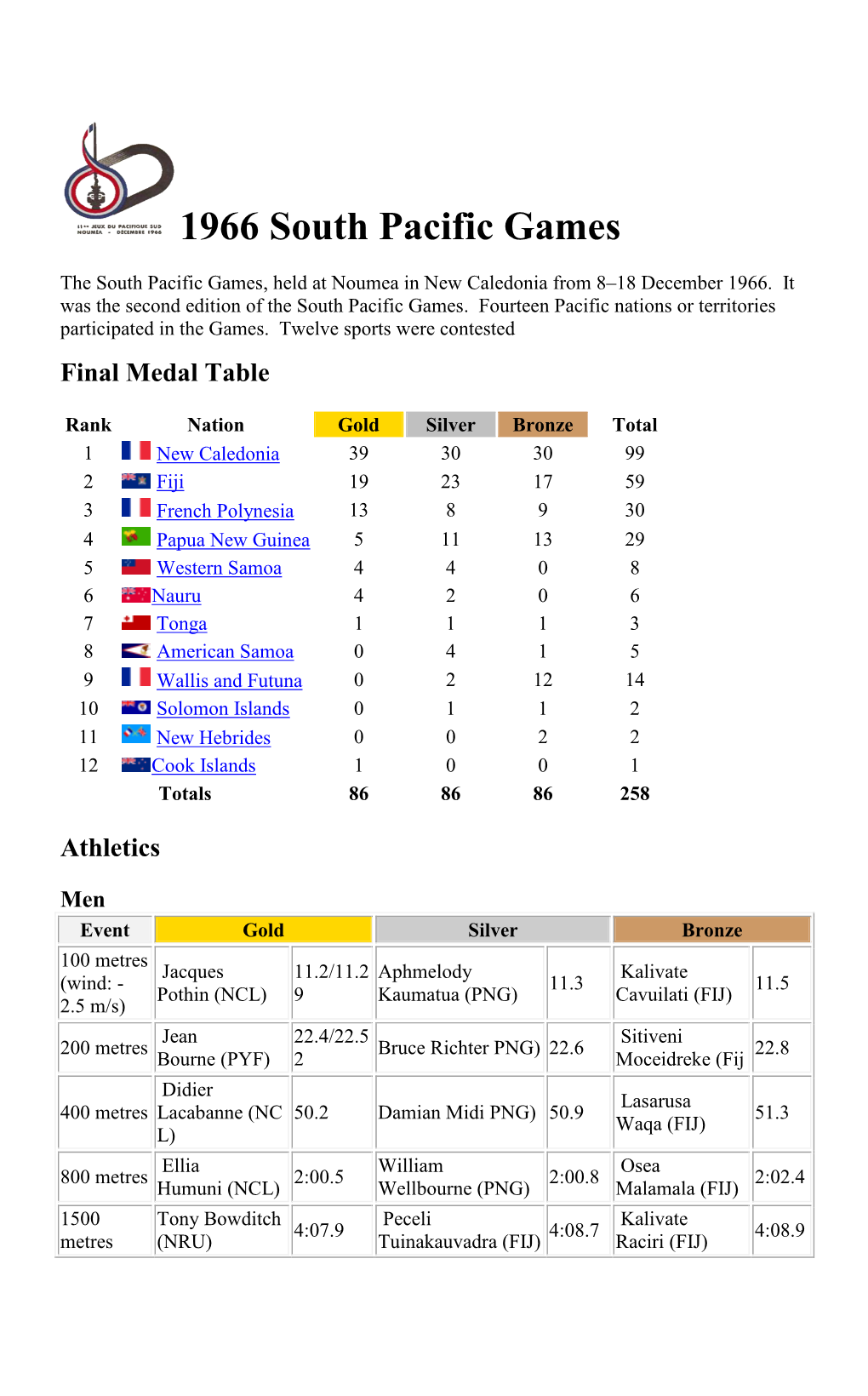 1966 South Pacific Games