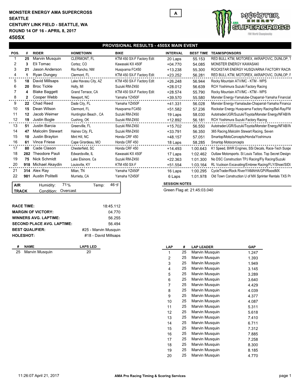 Provisional Results - 450Sx Main Event