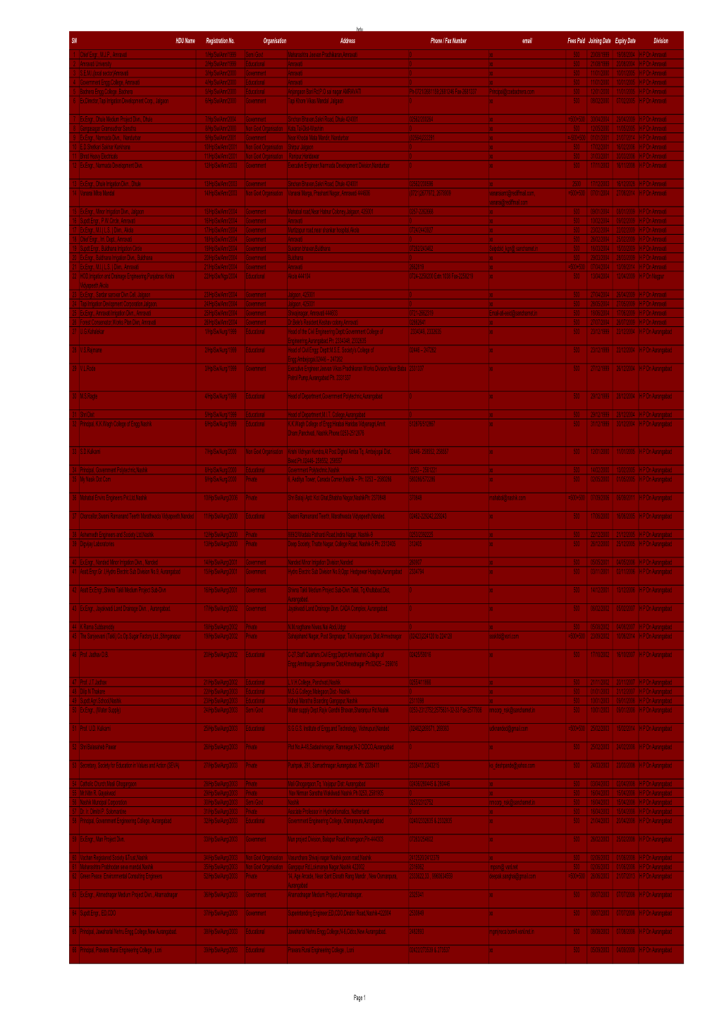 Hdu SN HDU Name Registration No. Organisation Address Phone / Fax