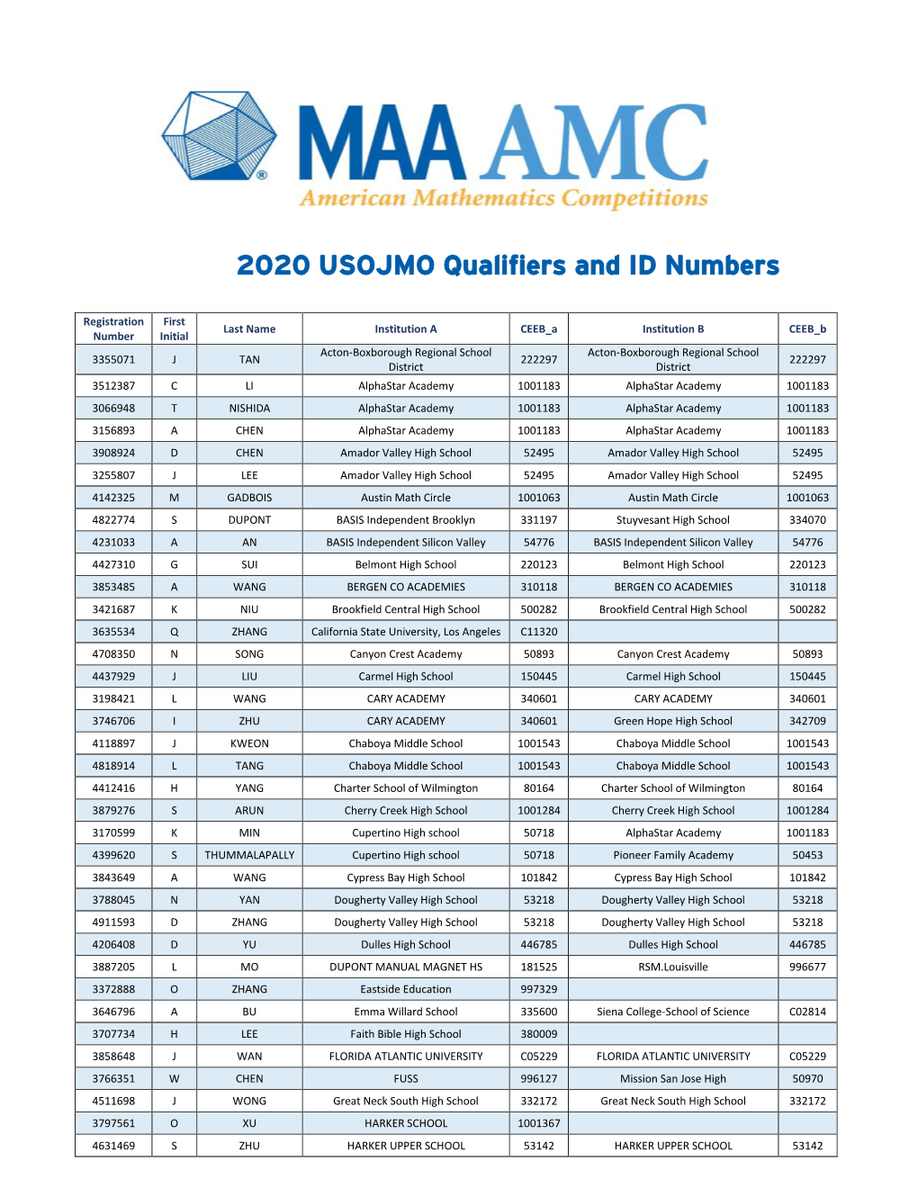 2020 USOJMO Qualifiers and ID Numbers