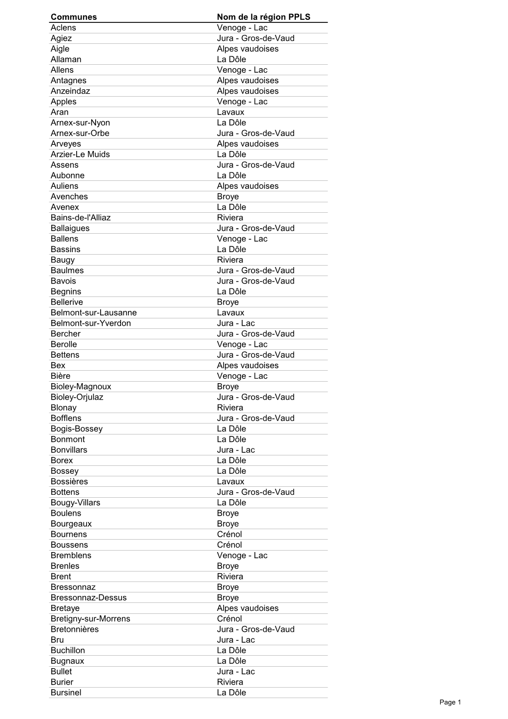 Liste Communes-Régions