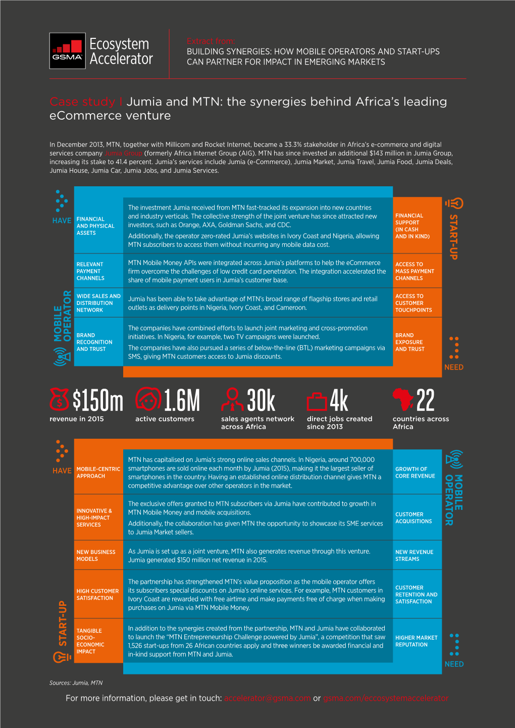 150M 1.6M 30K 4K 22 Revenue in 2015 Active Customers Sales Agents Network Direct Jobs Created Countries Across Across Africa Since 2013 Africa