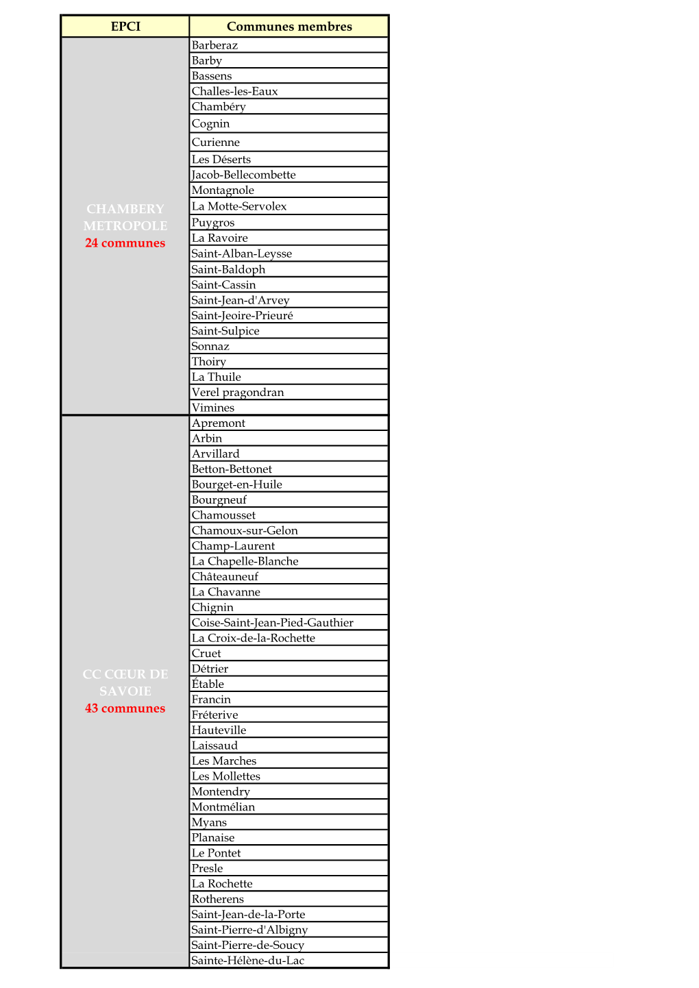 EPCI Communes Membres CC CŒUR DE SAVOIE 43 Communes