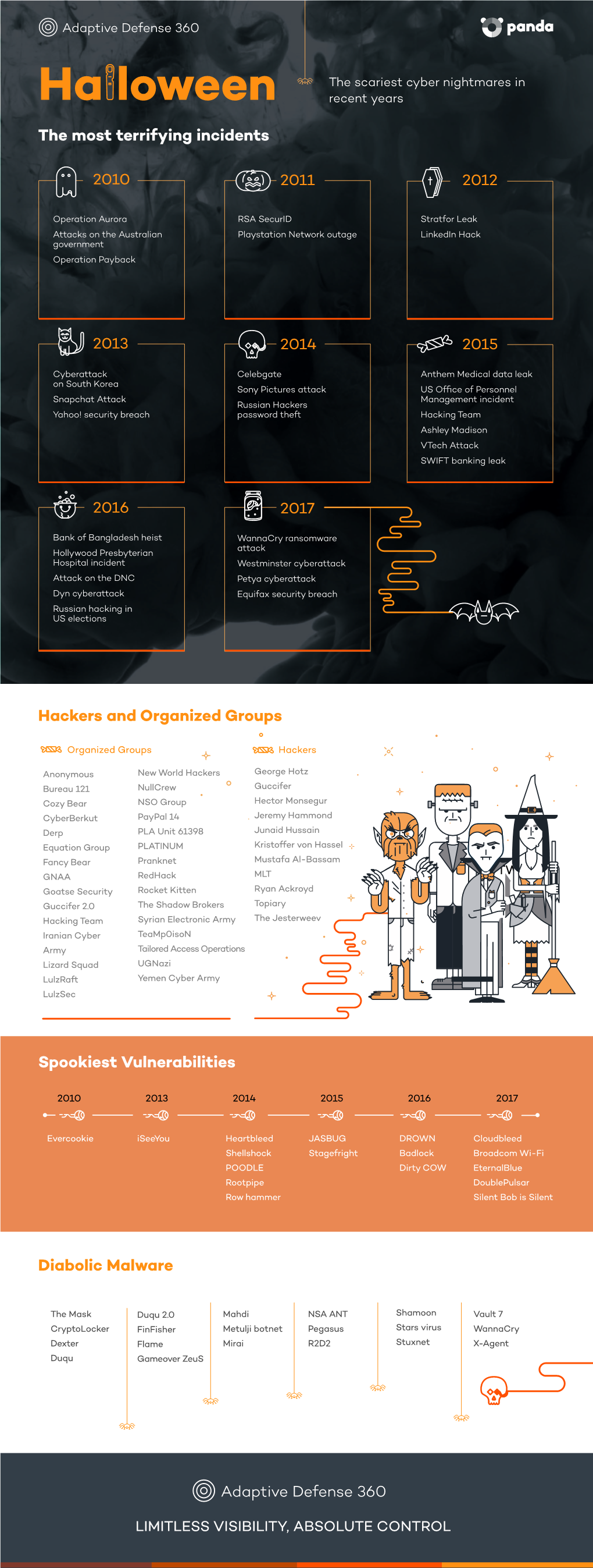 The Most Terrifying Incidents Hackers and Organized Groups Diabolic Malware Spookiest Vulnerabilities