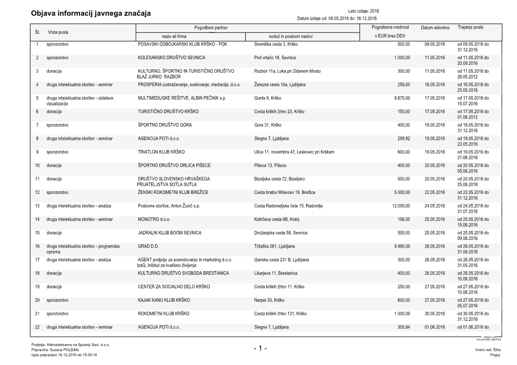 2016 Datum Izdaje Od: 08.05.2016 Do: 16.12.2016 Pogodbeni Partner Pogodbena Vrednost Datum Sklenitve Trajanje Posla Št