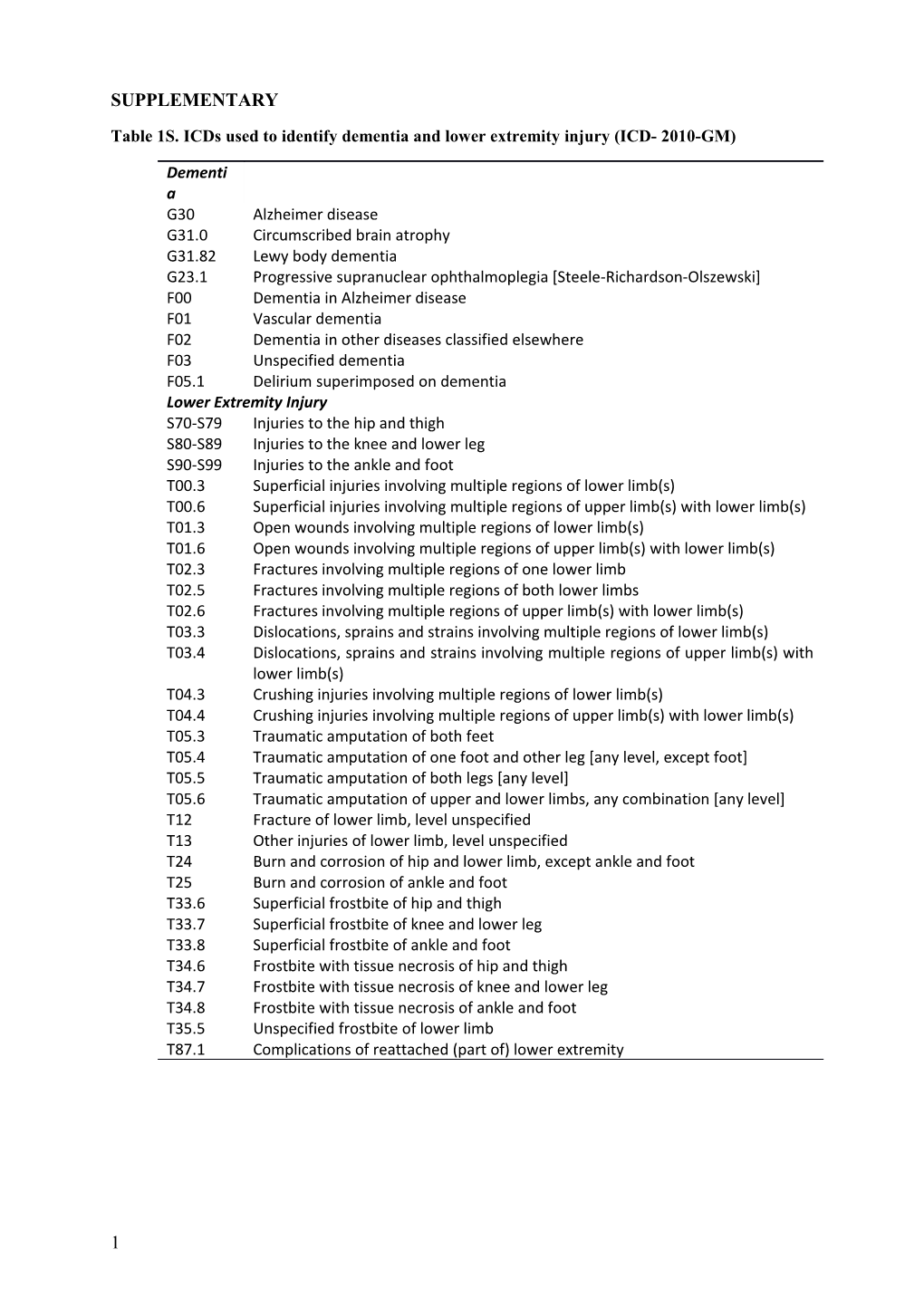 Table 1S . Icds Used to Identify Dementia and Lower Extremity Injury (ICD- 2010-GM)