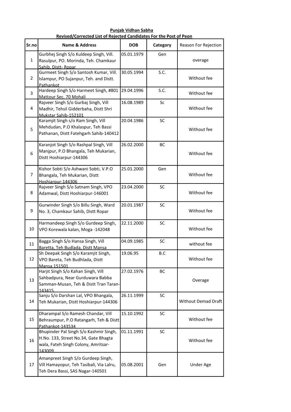 Revised/Corrected List of Rejected Candidates for the Post of Peon Sr.No Name & Address DOB Category Reason for Rejection Gurbhej Singh S/O Kuldeep Singh, Vill