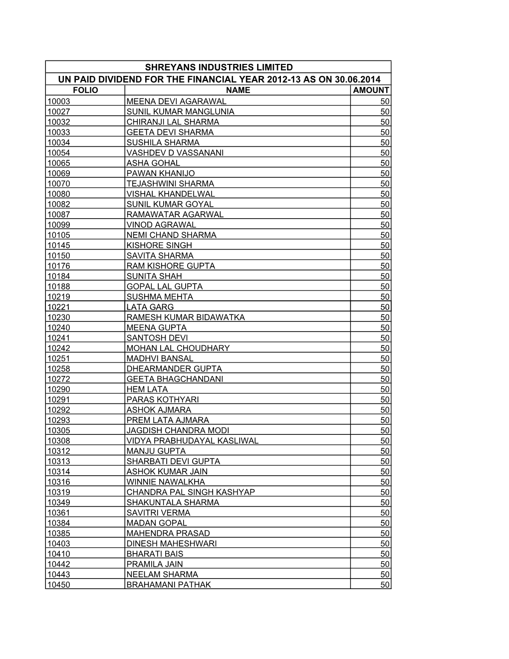 Shreyans Industries Limited Un Paid Dividend for The