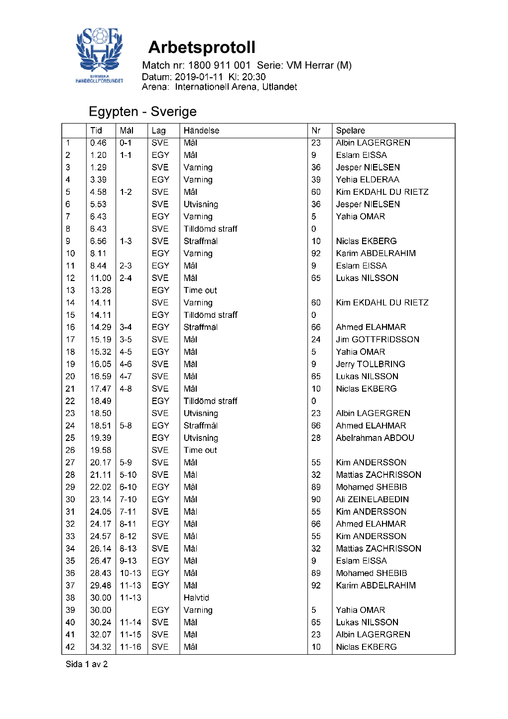 Arbetsprotoll Match Nr: 1800 911 001 Serie: VM Herrar (M) Datum: 2019-01-11 Kl: 20:30 Arena: Internationell Arena, Utlandet