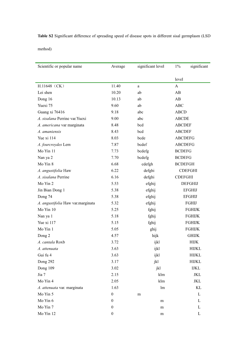 Table 3 Significant Difference of Spreading Speed of Disease Spots in Different Sisal Germplasm