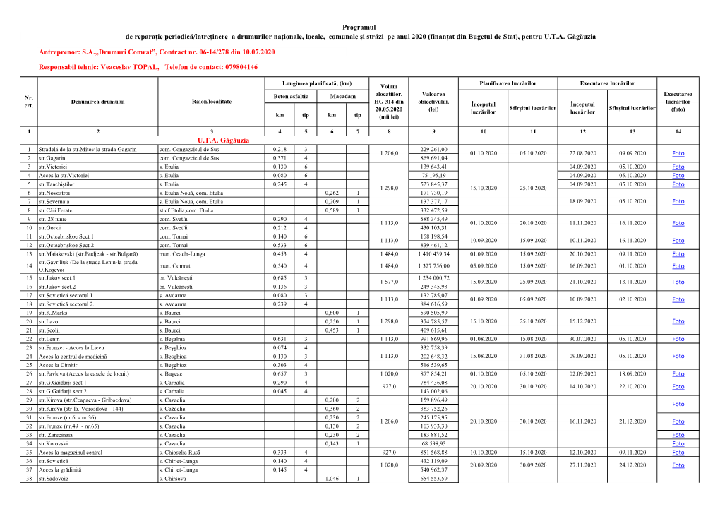 Programul De Reparație Periodică/Întreținere a Drumurilor Naționale, Locale, Comunale Și Străzi Pe Anul 2020 (Finanțat Din Bugetul De Stat), Pentru U.T.A