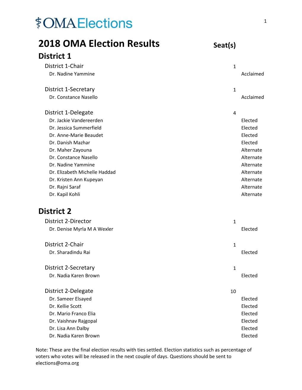 2018 OMA Election Results Seat(S) District 1 District 1-Chair 1 Dr