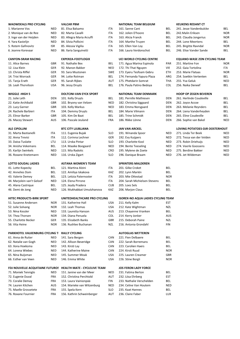 1. Marianne Vos NED 81. Elisa Balsamo ITA 161. Sanne Cant BEL 241