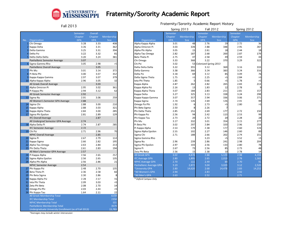 DRAFT UM Fraternity/Sorority Academic Report Fall 2013.Xlsx