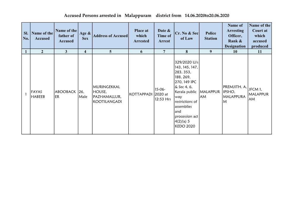 Accused Persons Arrested in Malappuram District from 14.06.2020To20.06.2020