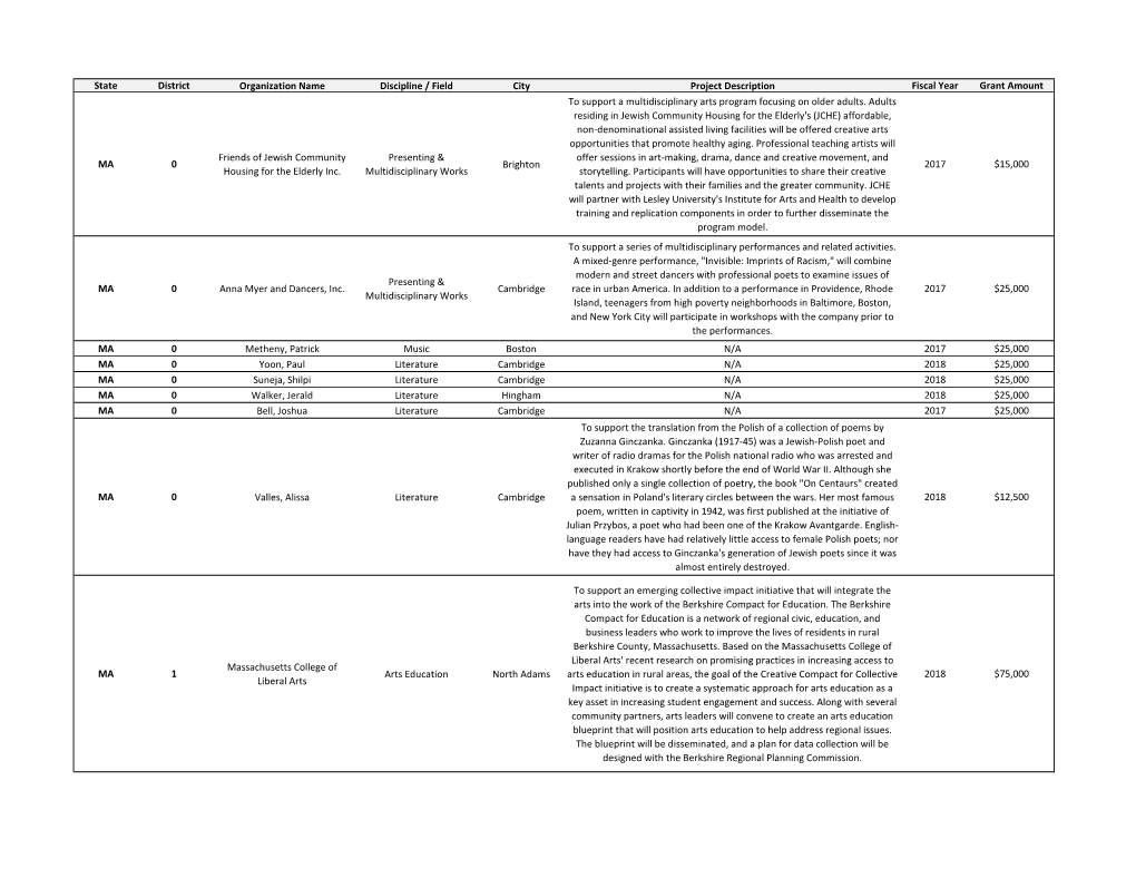 State District Organization Name Discipline / Field City Project