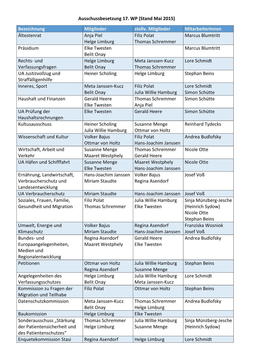 Ausschussbesetzung 17. WP (Stand Mai 2015) Bezeichnung Mitglieder Stellv. Mitglieder Mitarbeiterinnen Ältestenr