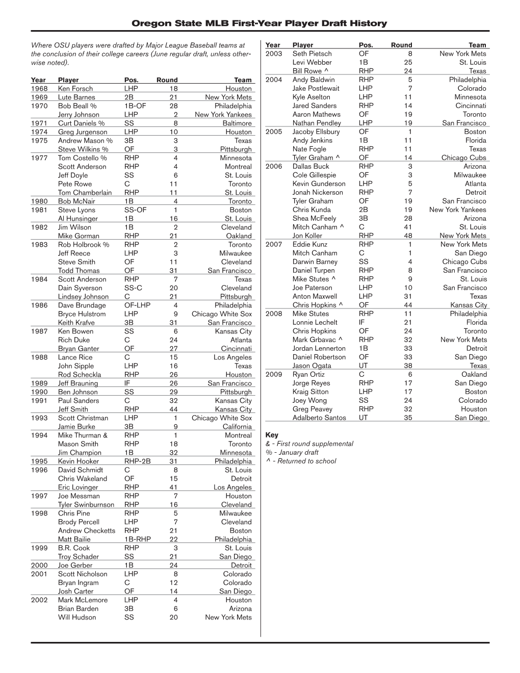 Oregon State MLB First-Year Player Draft History