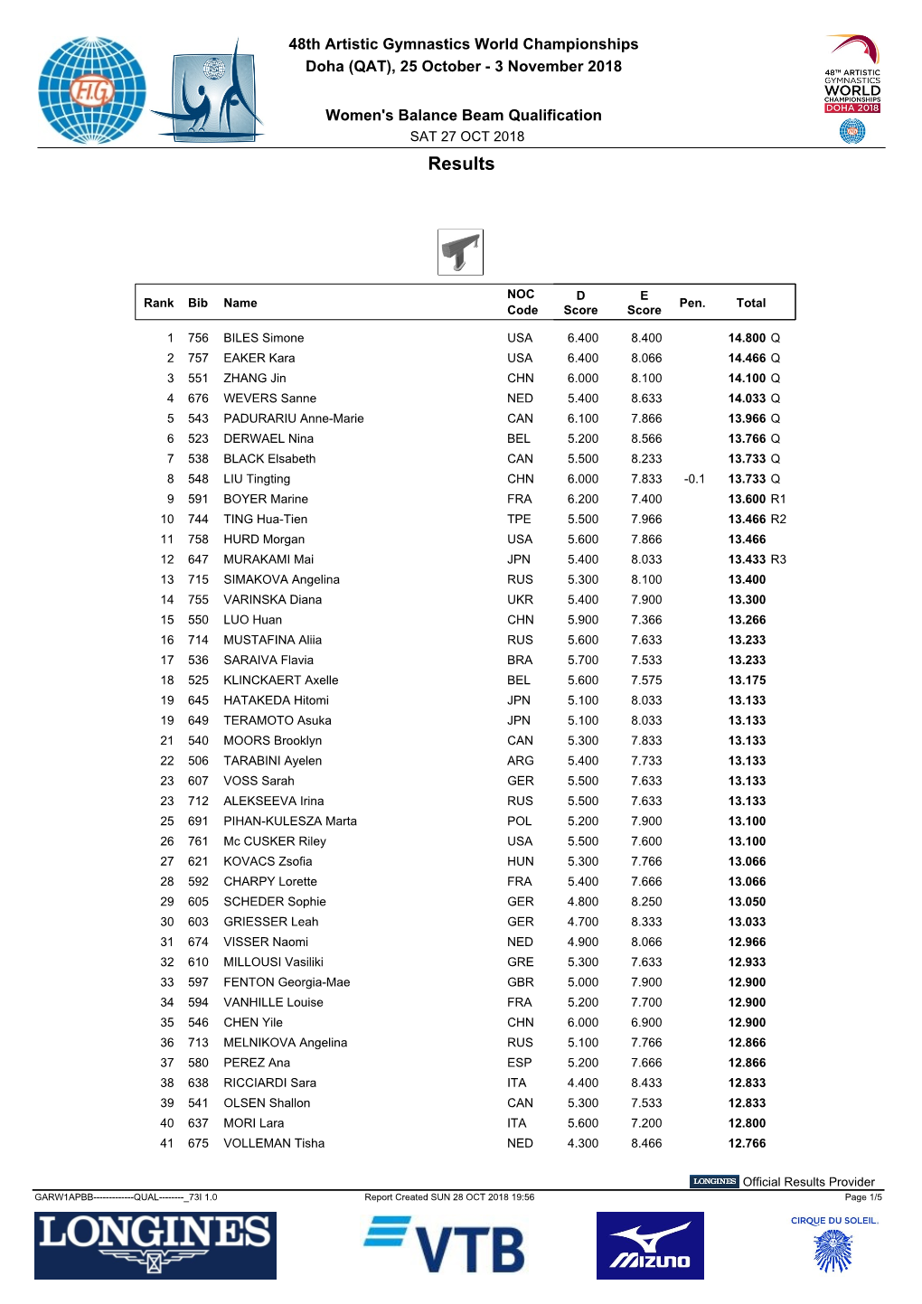 Balance Beam Qualification SAT 27 OCT 2018 Results