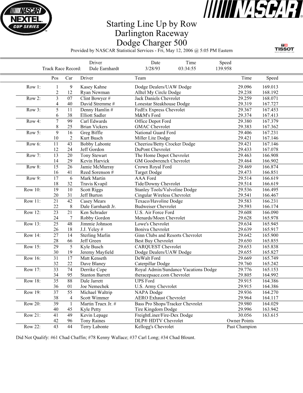 Starting Line up by Row Darlington Raceway Dodge Charger 500 Provided by NASCAR Statistical Services - Fri, May 12, 2006 @ 5:05 PM Eastern