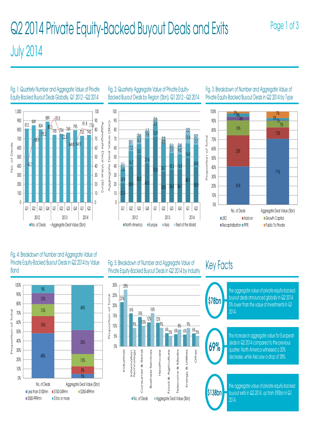 Q2 2014 Private Equity-Backed Buyout Deals and Exits Page 1 of 3 July 2014