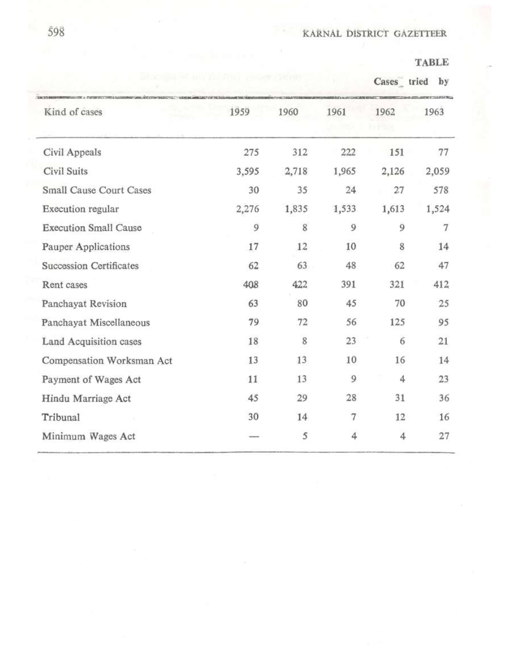 Karnal District Gazetteer