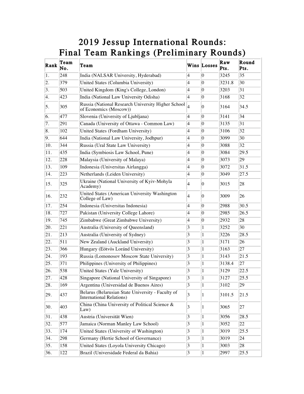 2019 Jessup International Rounds: Final Team Rankings (Preliminary Rounds) Team Raw Round Rank Team Wins Losses No