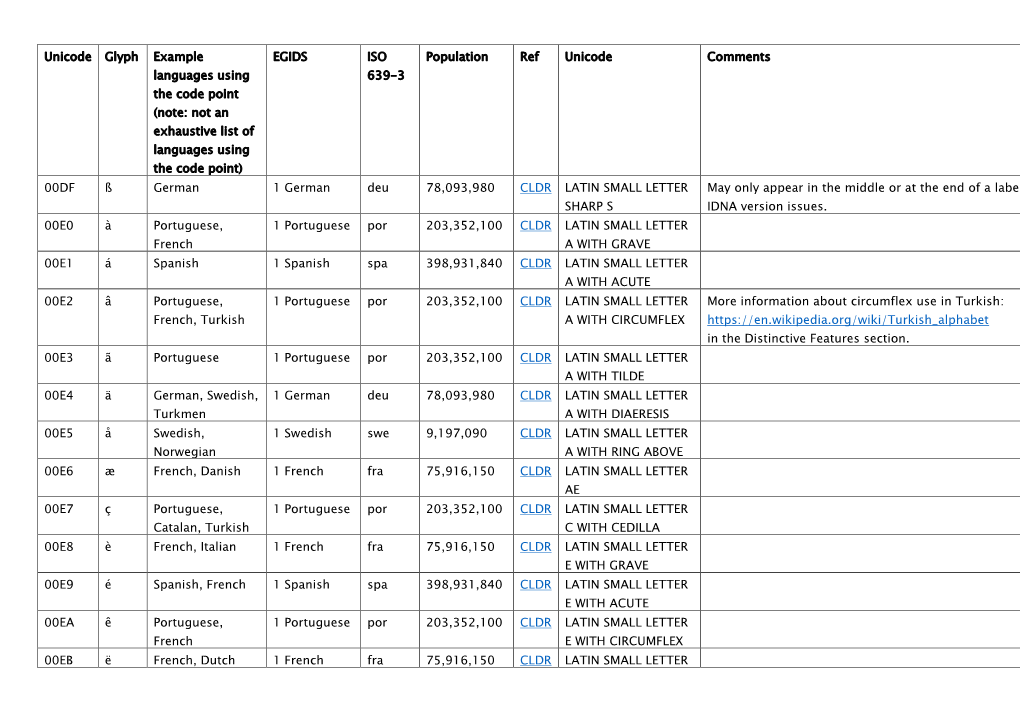 Unicode Glyph Example Languages Using the Code