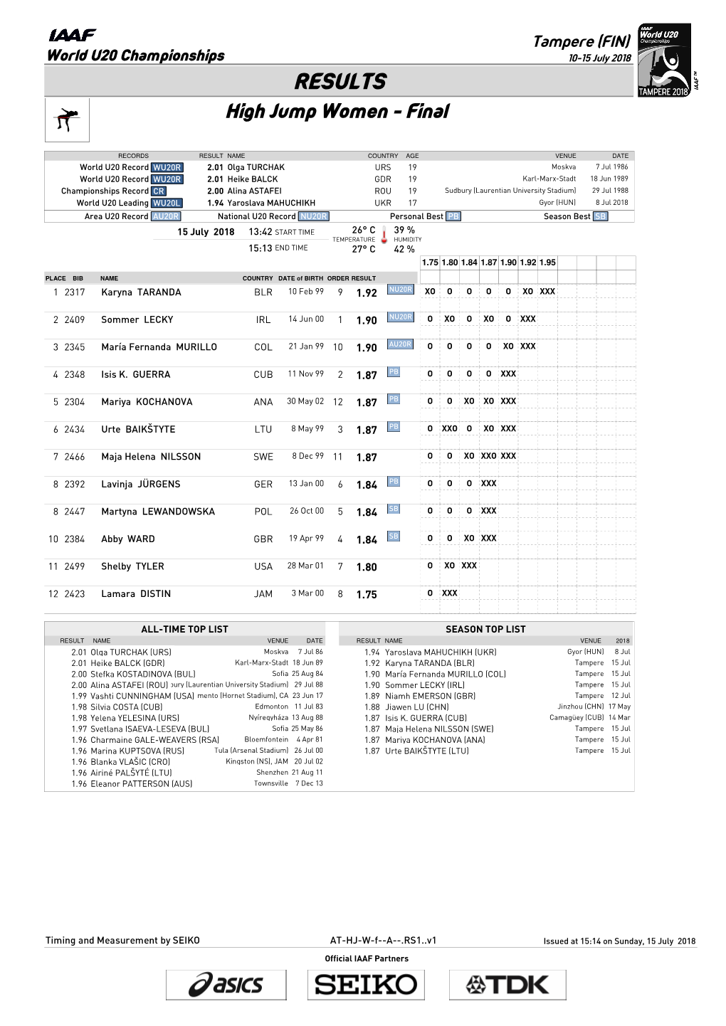 RESULTS High Jump Women - Final