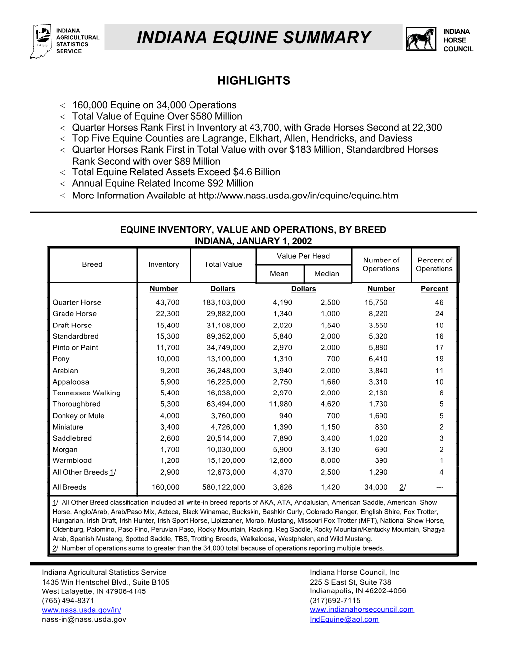 Indiana Equine Summary Horse I a S S Statistics Service Council