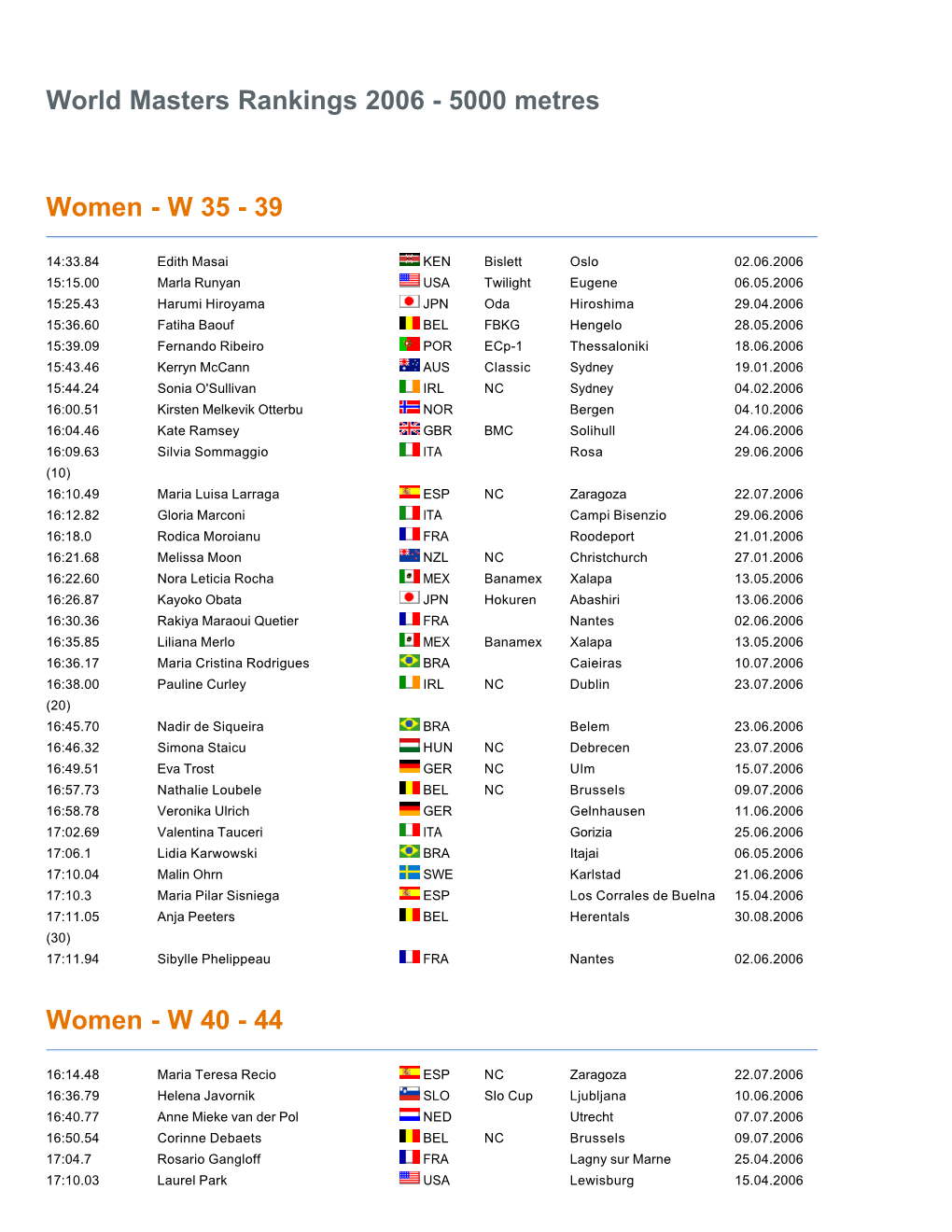 World Masters Rankings 2006 - 5000 Metres