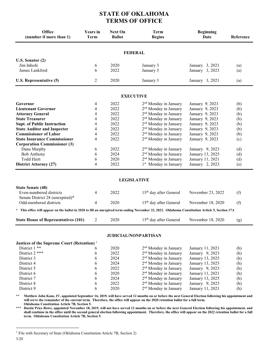 State of Oklahoma Terms of Office