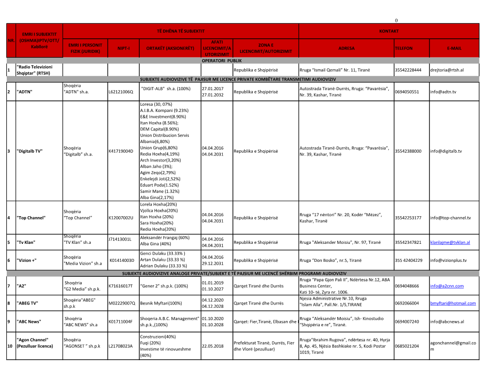 Emri I Personit Fizik (Juridik) Nipt-I Ortakët (Aksionerët) Afati Licencimit/A Utorizimit Zona E Licencimit/Autorizimit Adresa