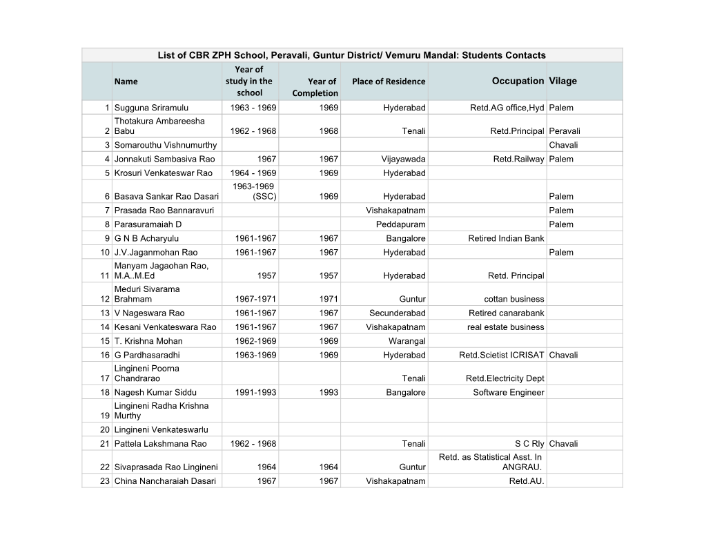List of CBR ZPH School, Peravali, Guntur District/ Vemuru Mandal