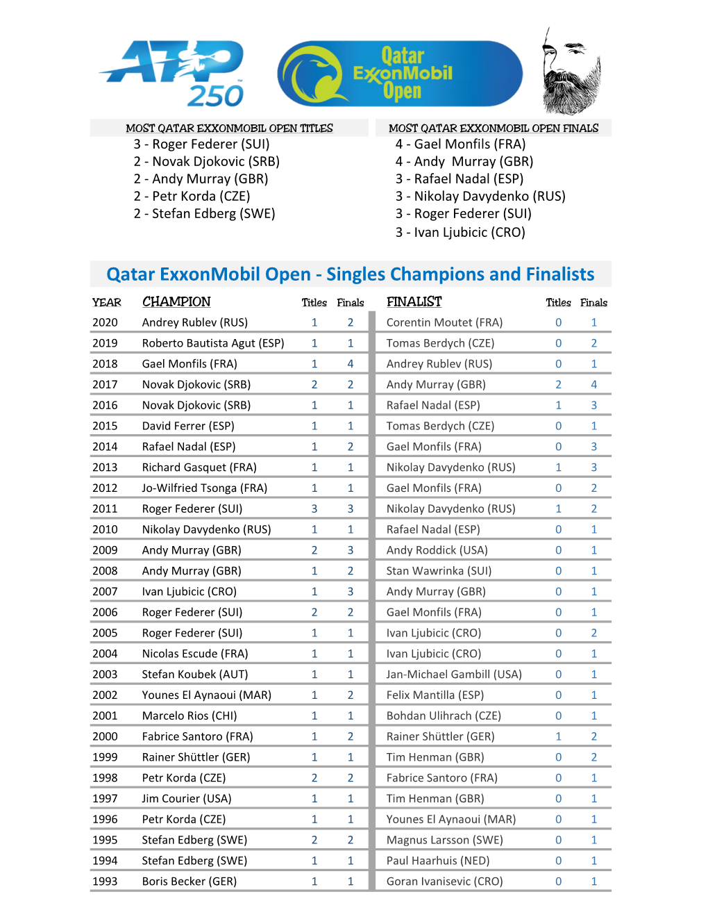 Announcer Andy Taylor. Qatar Exxonmobil Open Champions and Leaderboard.Xlsx