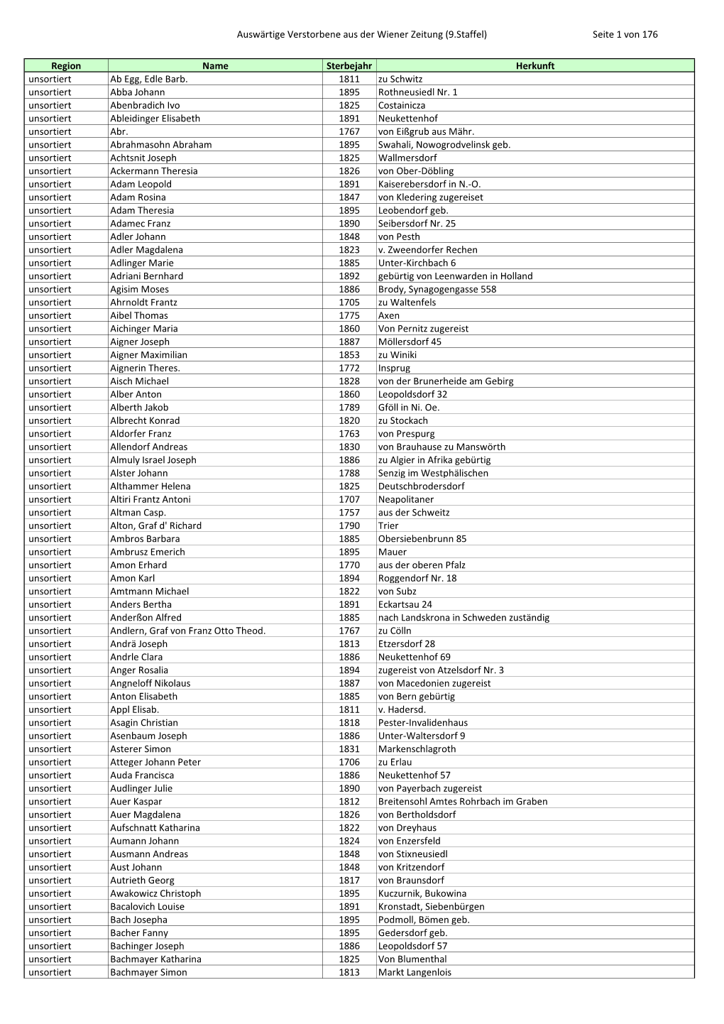 Auswärtige Verstorbene Aus Der Wiener Zeitung (9.Staffel) Seite 1 Von 176