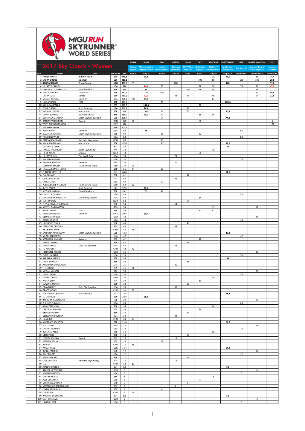 Rankingsky17 Final Top 20