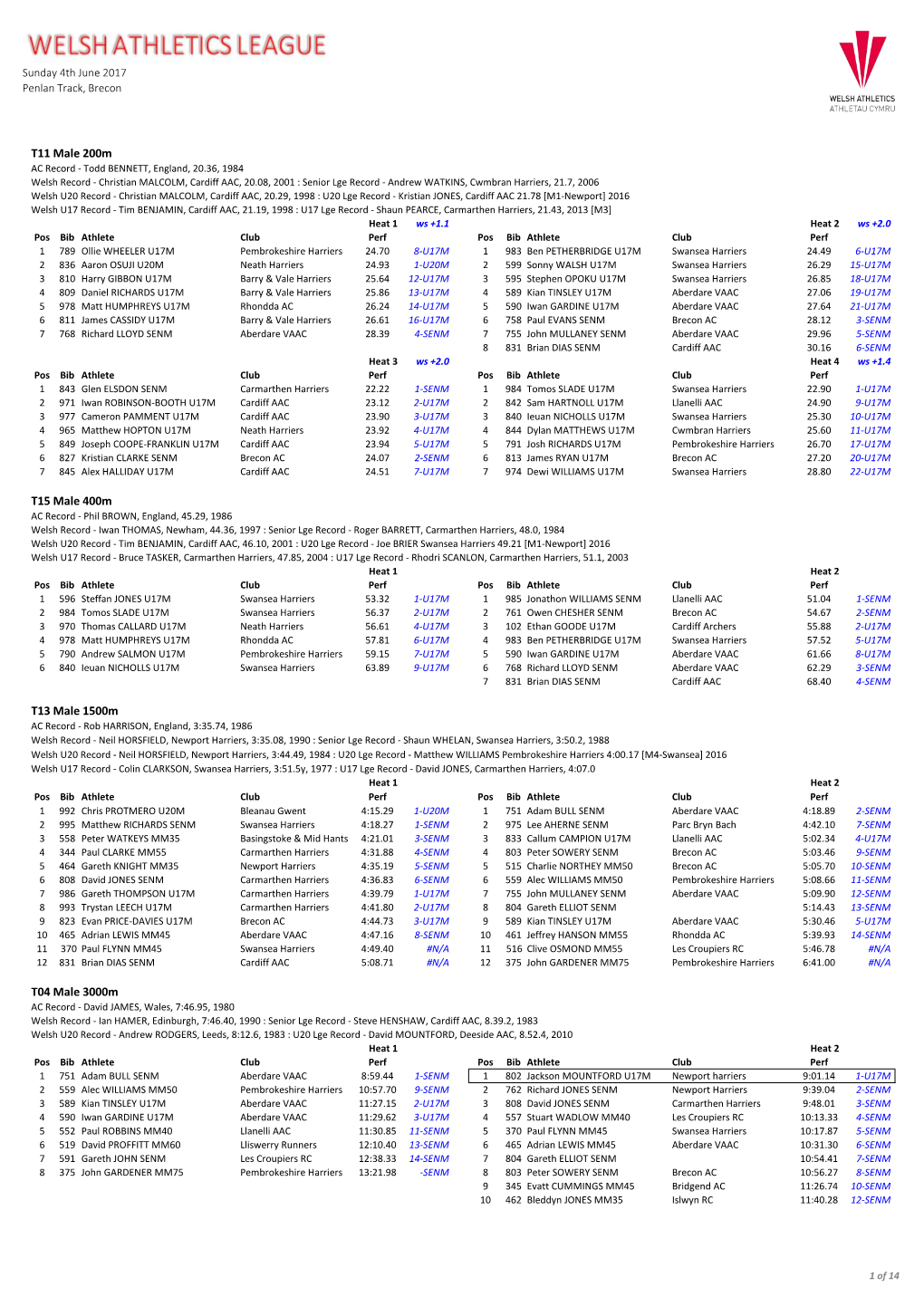 T11 Male 200M T15 Male 400M T13 Male 1500M T04 Male 3000M