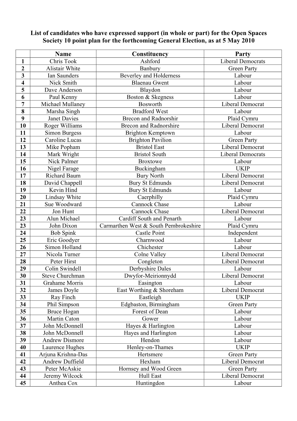 List of Candidates Who Have Expressed Support of the 10 Point