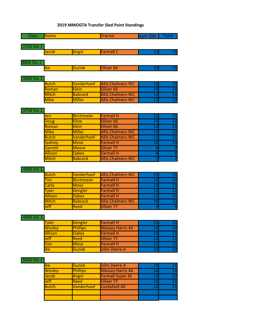 Class Name Tractor Total 2750 Div 1 Jacob Angst 15 15 3000 Div 1 Ike Oliver 66 15 15 3500 Div 1 Butch 15 15 Roman Klein Oliver 6