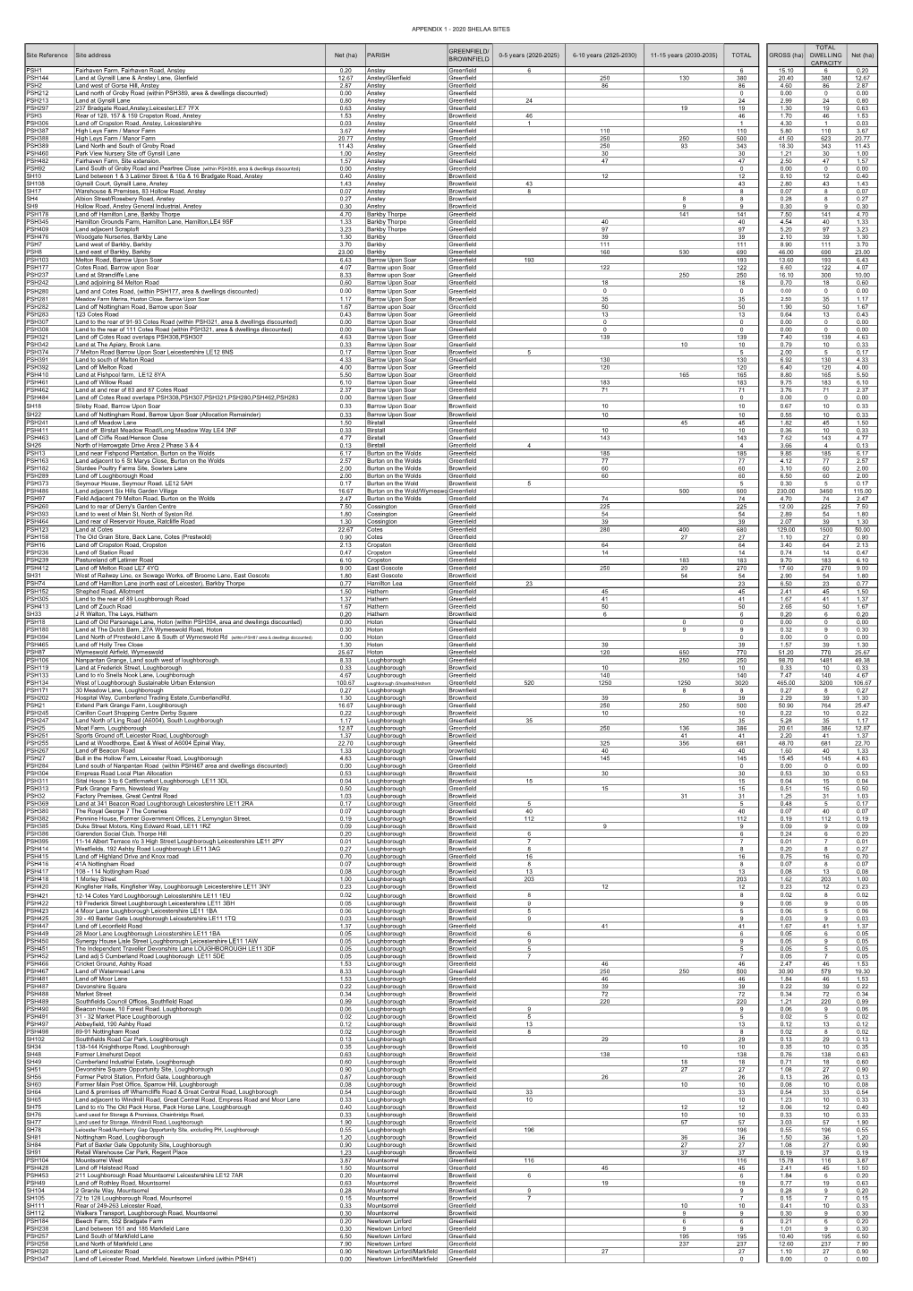 Appendix 1 - 2020 Shelaa Sites