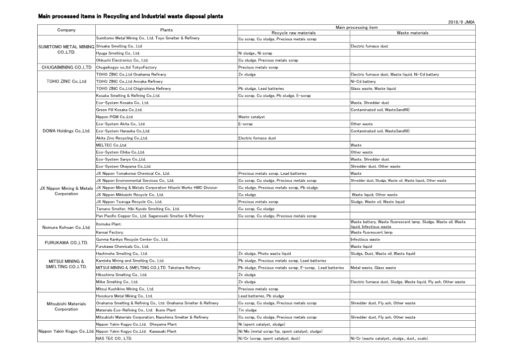 Main Processed Items in Recycling and Industrial Waste Disposal Plants