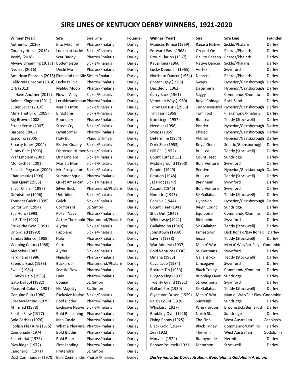 Sire Lines of Kentucky Derby Winners, 1921-2020