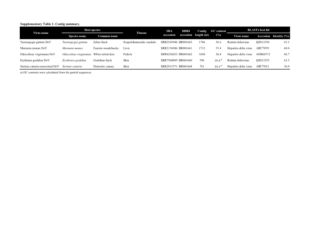 Supplementary Table 1. Contig Summary