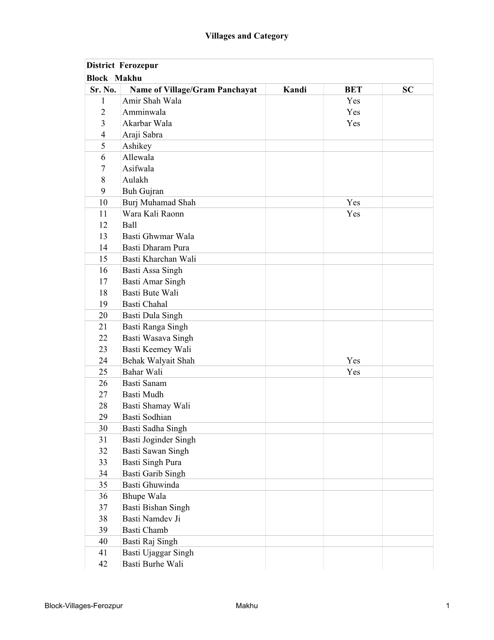 Villages and Category Sr. No. Name of Village/Gram Panchayat Kandi BET SC 1 Amir Shah Wala Yes 2 Amminwala Yes 3 Akarbar Wala Ye